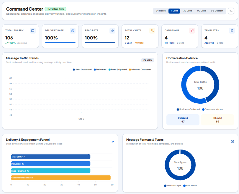 RGS Solution command center with real-time traffic, delivery rates and conversation analytics